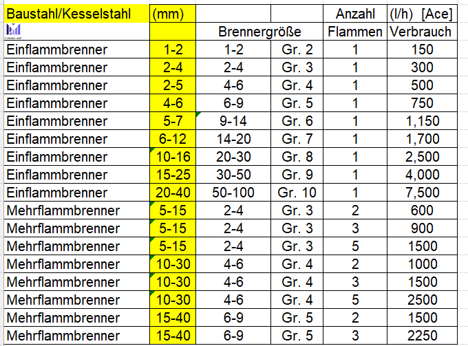 Tabelle zur Auswahl des richtigen Brenners für Baustahl je nach Materialstärke von 1 bis 40 mm inklusive Acetylenverbrauch