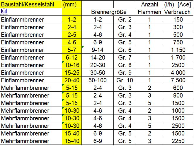 Tabelle zur Brennerwahl beim Flammrichten von Baustahl und Kesselblech nach Materialdicke