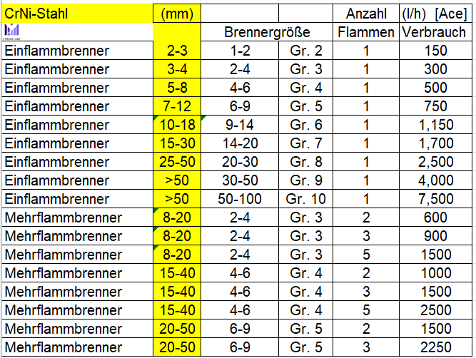 Tabelle zur Auswahl der Brennergröße für das Flammrichten von Cr-Ni-Stahl nach Blechstärke