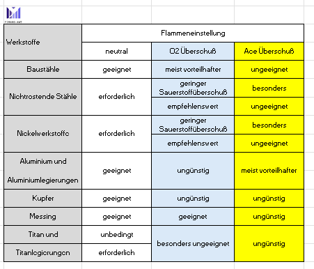Flammeneinstellung beim Flammrichten von verschiedenen Werkstoffen, Grundlagen aus der Praxis vom Experten