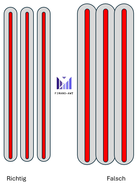 Richtig und falsch ausgeführte Wärmestraßen beim Flammrichten – Schemazeichnung