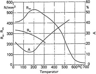 Streckgrenze (Rc), Bruchfestigkeit (Rm)und Bruchdehnung von Stahl bei verschiedenen Temperaturen beim Flammrichten oder Induktionsrichten