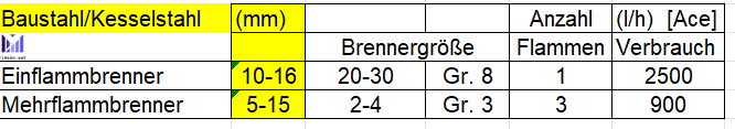 Vergleich von Einflammen- und 3-Flammenbrenner beim Flammrichten von Baustahl – Gasverbrauch und Anwendungsbereich gegenübergestellt