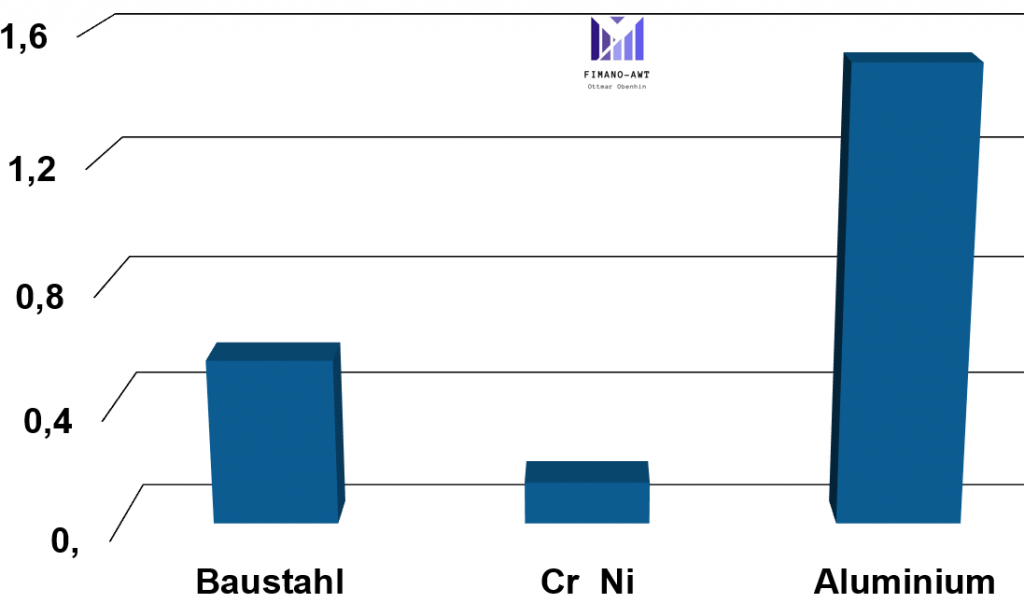 Vergleich der Wärmeausdehnung verschiedener Werkstoffe bei Temperaturerhöhung