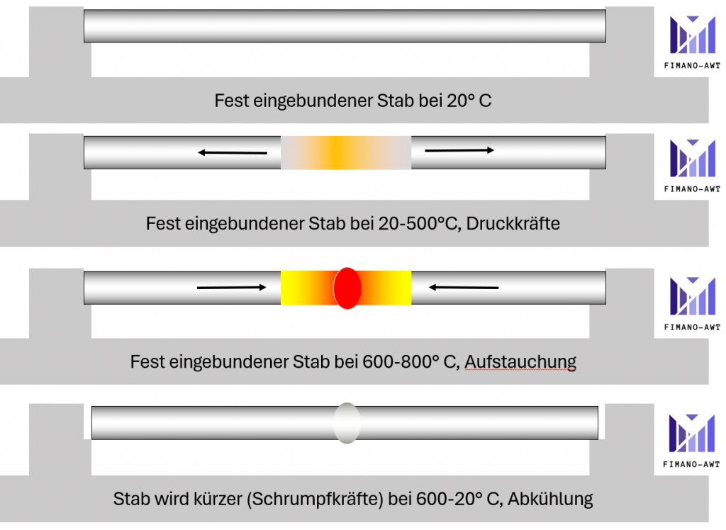Temperaturverlauf und Materialverhalten beim Flammrichten und Induktionsrichten im Bereich von 0 bis 800 °C