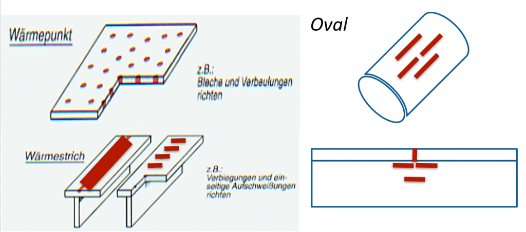 Wärmefiguren beim Flammrichten und Induktionsrichten